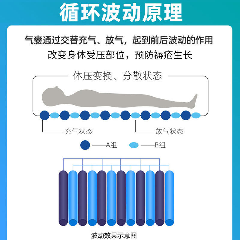 防褥瘡氣床墊哪種好、褥瘡的護(hù)理方法？